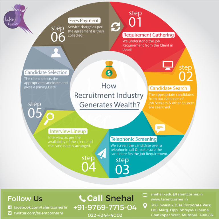 how-the-recruitment-industry-generates-wealth-talent-corner-blogs